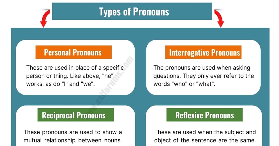 Pronouns | What Is a Pronoun? Types and Examples of Pronouns